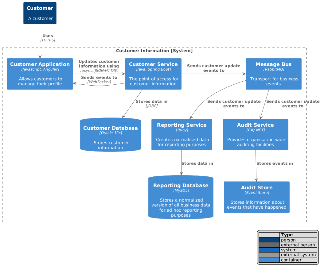 Container Diagram - messagebus